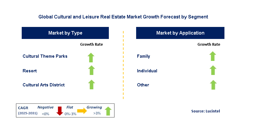 Cultural And Leisure Real Estate Market by Segment